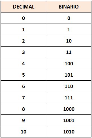 Tabla de números binarios del 1 al 10
