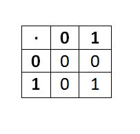 Multiplicación de números binarios