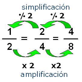 Cómo simplificar una fracción