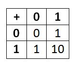 Suma de números binarios