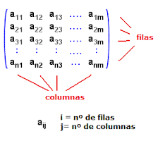 Tipos de matrices en álgebra lineal