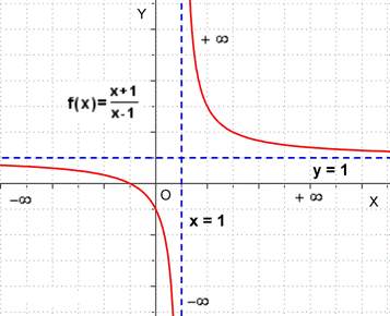 Función racional | Matemáticas