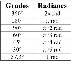 Relacion entre grados y radianes