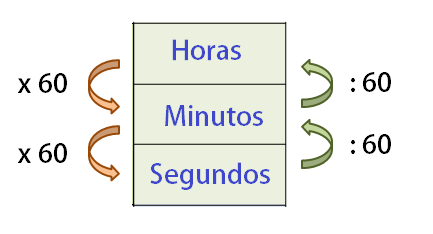 SOLVED: alguien me ayuda porfa es urgente 1.Convertir: h <= min 5 horas  minutos 16 horas minutos horas a minutos 15 minutos a horas 40 minutos  horas 2.Convertir: min F= seg 10